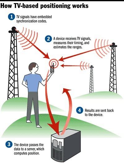 rfid chips embedded in objects generate radio transmissions|rfid antenna.